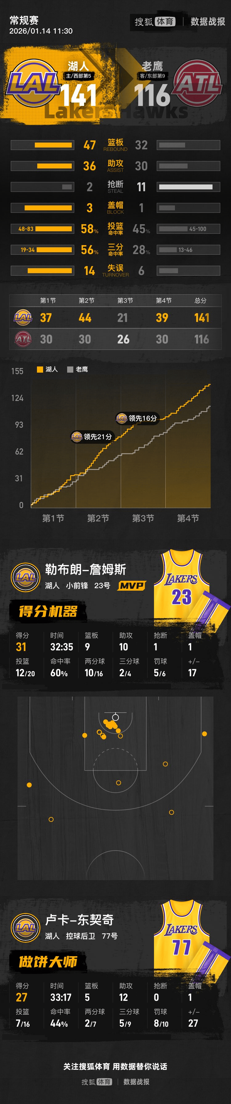 体育APP-包含詹姆斯怒砍47分休斯敦火箭伤情更新备战NBA总决赛，今夜武汉三镇备战欧篮联瞬间刷屏的词条